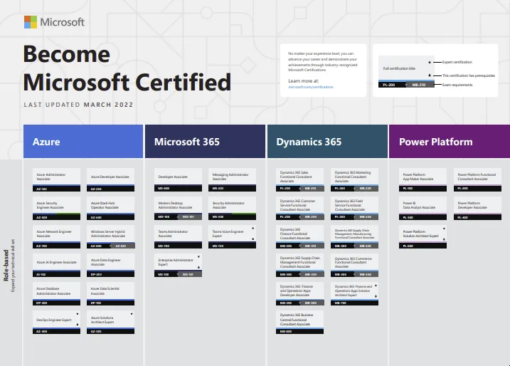 Microsoft Azure Certifications Path 2022 - Janusz Nowak