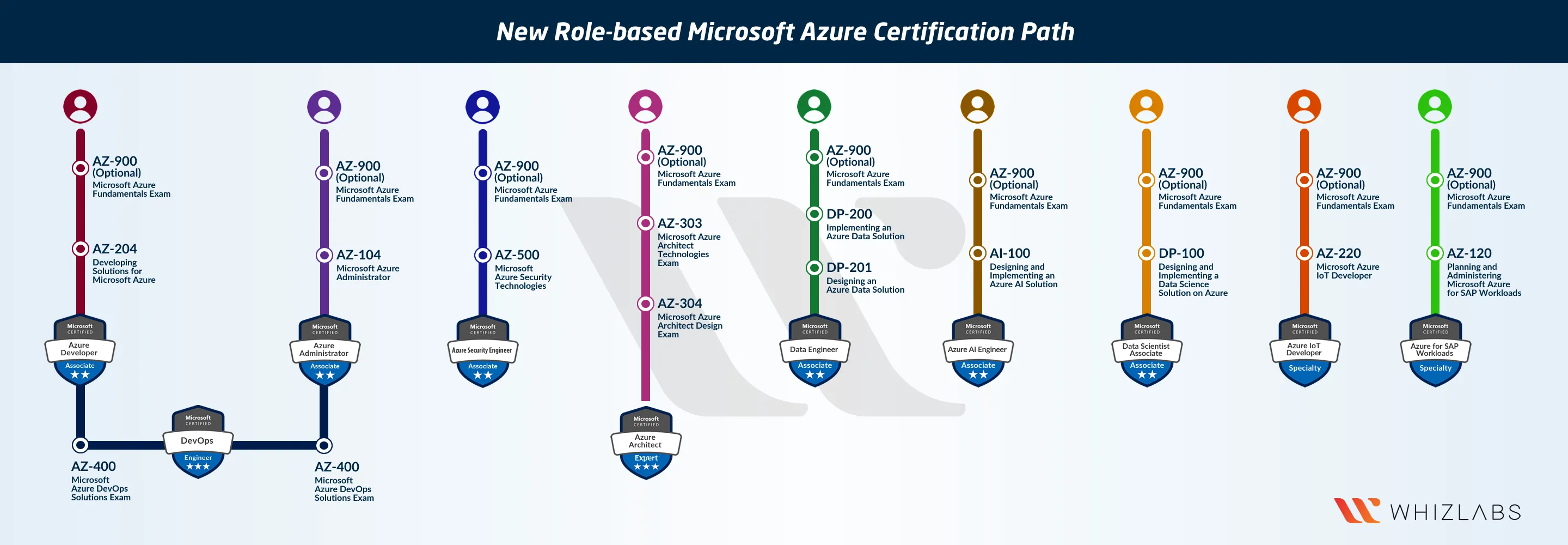 azure-certification-path-2020